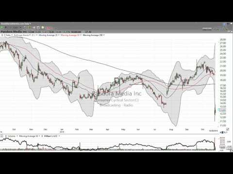 Is Pandora (P) music to your ears? (Oct 26, 2015) - Stock Market Mentor